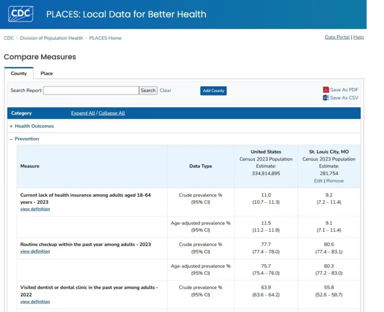 Screen shot CDC Places Prevention comparative data US versus STL Louis.